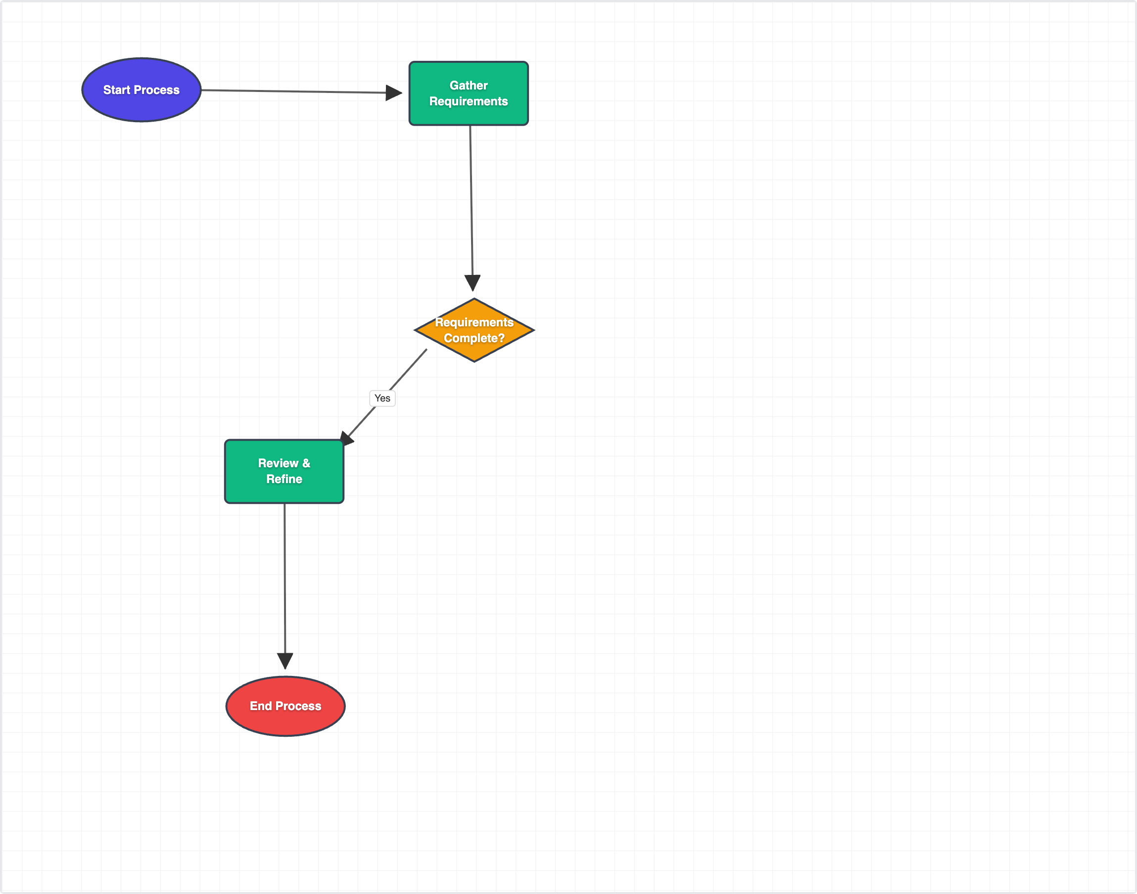 Vývojový diagram