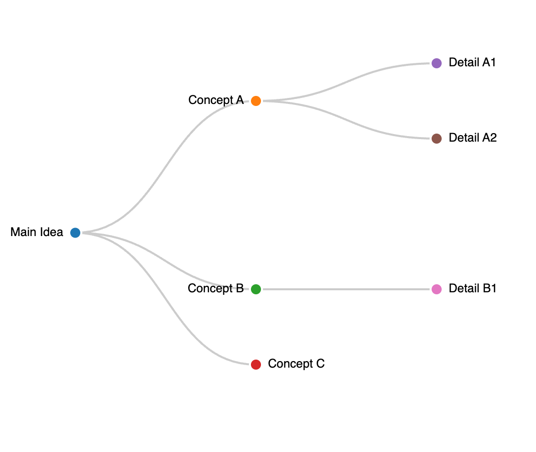 Myšlenková mapa